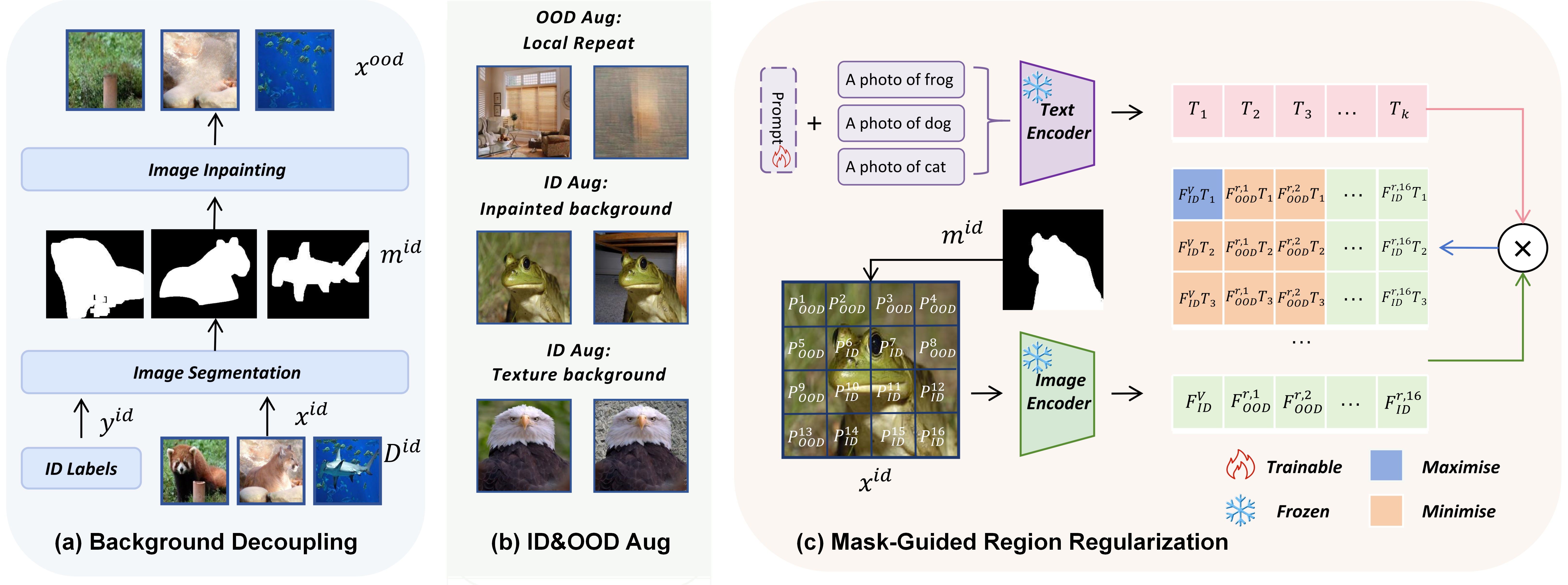 Method overview